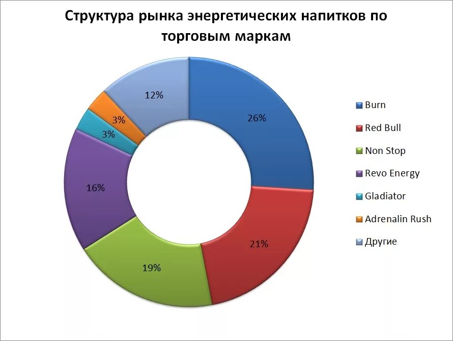 Объем рынка энергетических напитков в России. Анализ рынка энергетических напитков. Российский рынок энергетических напитков. Рынок Энергетиков статистика в России. Рейтинг энергетиков