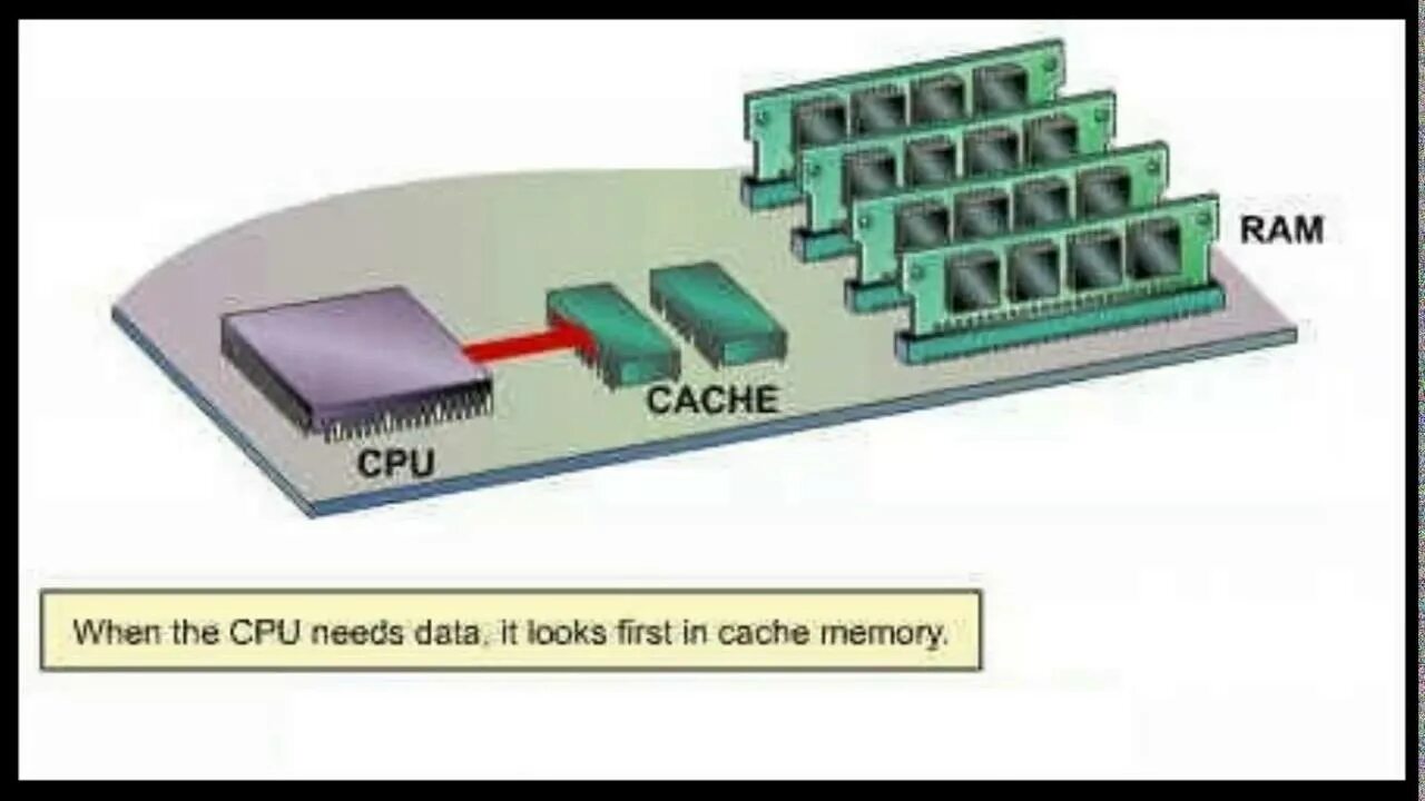 L1 cache. Cache memory. cpu cache. cache cpu memory. ram cache.