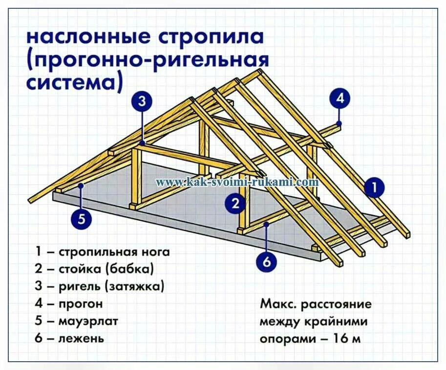 Сколько построить крышу. Схема устройства стропильной системы двухскатной крыши. Конструкция стропила двухскатной кровли. 2х скатная крыша стропильная система. Схема монтажа стропилы.
