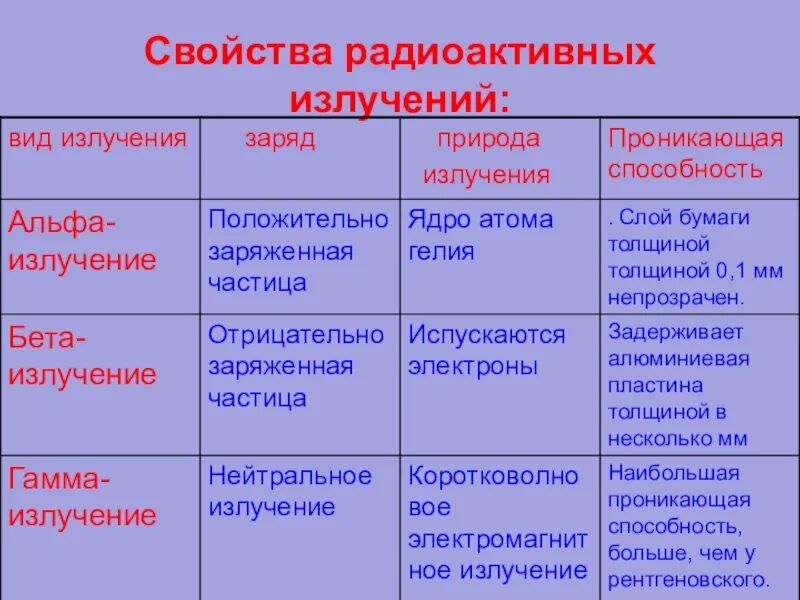 Основные излучения. Источник излучения гамма излучения таблица. Виды излучения Альфа бета гамма таблица. Проникающая способность Альфа бета и гамма излучения. Таблица по физике Альфа бета и гамма излучения.