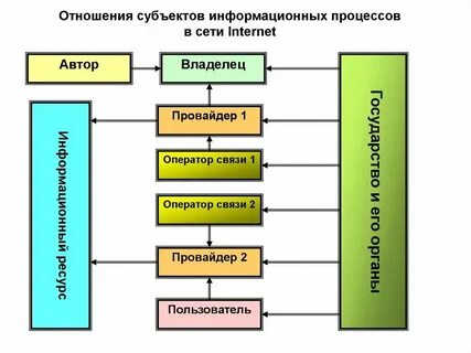 Действие субъектов по обеспечению пользователей информационными продуктами