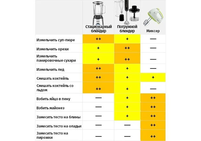 Какая мощность погружного блендера лучше. Таблица мощности погружного блендера. Погружной и стационарный блендер разница. Стационарный блендер мощность. Миксер мощность КВТ.