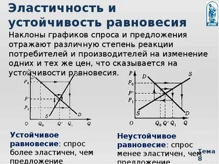 Рыночный спрос эластичность спроса