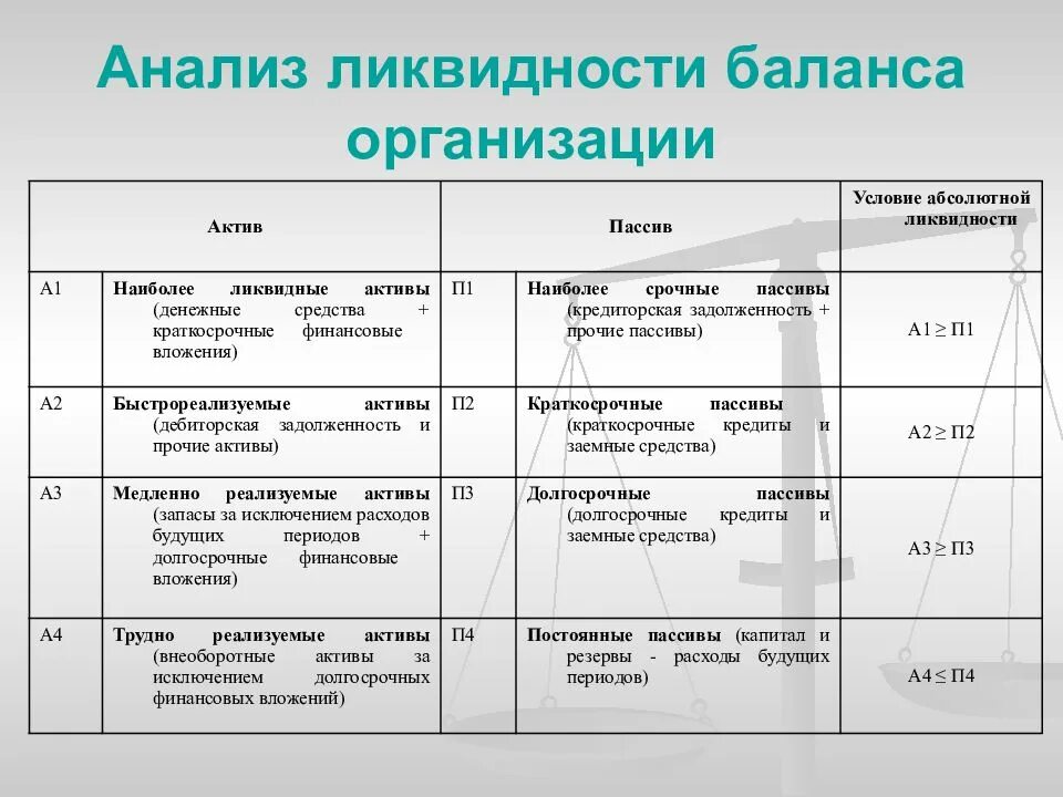 Ликвидность предприятия а1 п1 а2 п2 а3 п3 а4 п4. Абсолютные показатели ликвидности баланса предприятия. Таблица коэффициентов ликвидности баланса. Показатели ликвидности баланса таблица. Порядок ликвидности активов