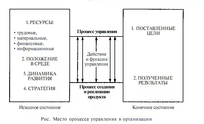 По содержанию процесса менеджмента. Схема вхождения человека в организационное окружение. модель взаимодействия человека и организационного окружения. аспекты взаимодействия человека с организацией кратко. процесс управления, содержание процесса управления..