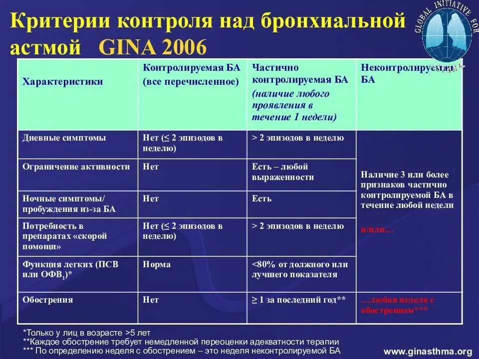 Методы исследования бронхиальной астмы. Критерии контроля над бронхиальной астмой. критерии атопической бронхиальной астмы. критерии контроля лечения бронхиальной астмы. диагностические критерии атопической бронхиальной астмы.