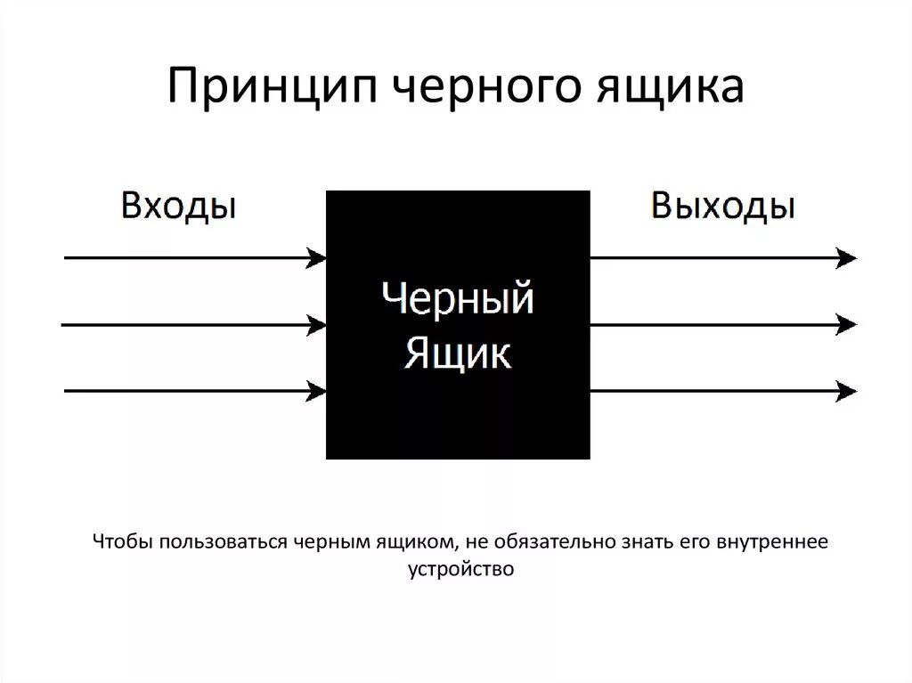 Алгоритм вход выход. Принцип черного ящика кибернетика. Схема черного ящика для системы. Черный ящик теория управления. Тестирование черным ящиком схема.