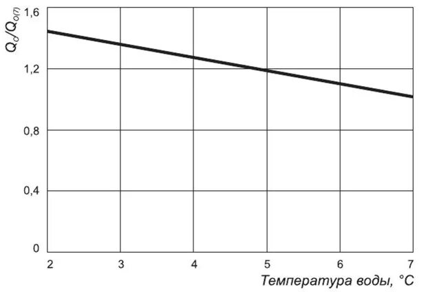 Зависимость производительности от температуры. График фанкойла. Фанкойлы графики охлаждения. Фанкойл температура воды. Температура воды 20 это холодно