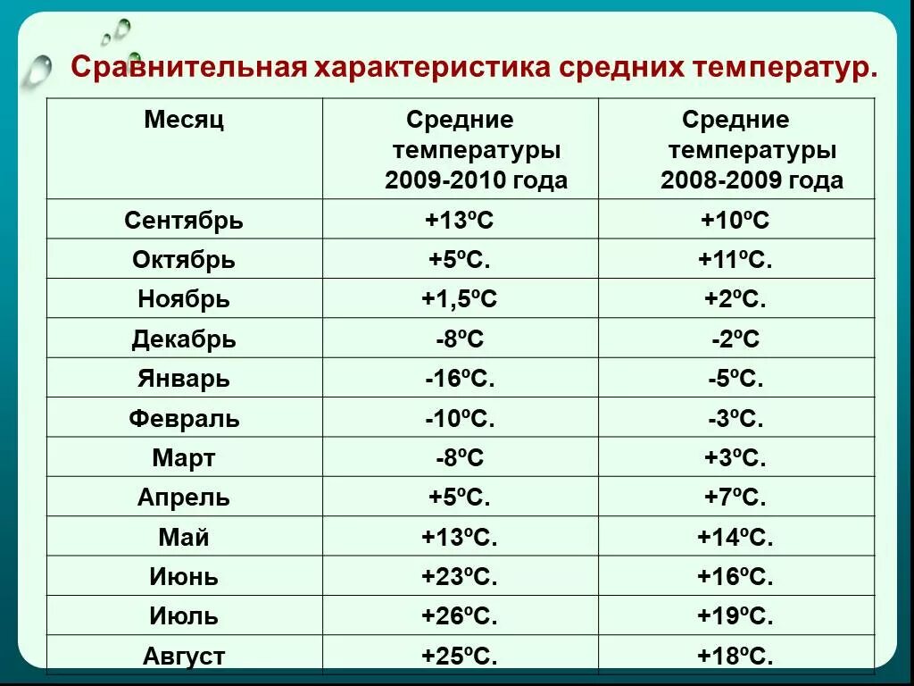 Температура в год и 2 месяца. Характеристика температуры. Температурные особенности. Температурные свойства. Средняя температура за год.