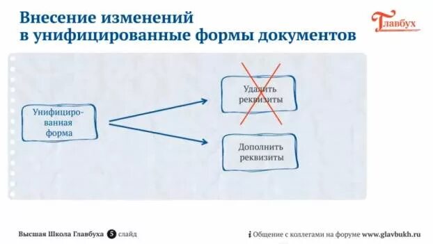 Новые формы внесение изменений. Внесение изменений в унифицированную форму. Унифицированные формы документов схема. Картинка внесение изменение в печатные формы. Внесение изменений в ООО картинки.