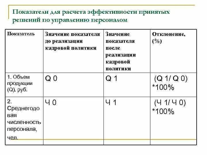 Расчеты эффективности управления. Норма управляемости как рассчитать. Формула общий показатель управленческой эффективности. Как посчитать процент эффективности работы. Формула расчёта эффективности работы персонала.