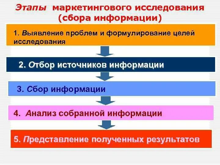 Маркетинговое исследование источники информации. Этапы проведения маркетинговых исследований. Основные этапы процесса маркетинговых исследований. Этапы маркетингового исследования. Последовательность этапов маркетингового исследования.