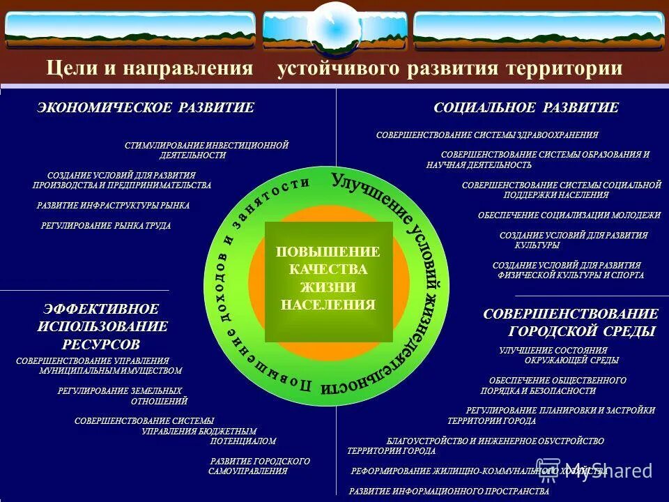 Социальная экономика направления. Принципы устойчивого развития территорий. Принципы концепции устойчивого развития. Основные факторы устойчивого развития. Основные направления устойчивого развития.