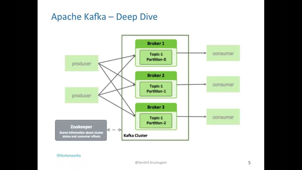 csci e63 Apache Kafka (Part 1/2) - YouTube