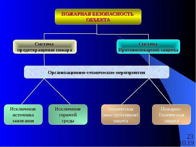 Система пожарной безопасности объекта защиты. Системы противопожарной защиты. Система предотвращения пожара. Система противопожарной защиты включает. Элементы системы противопожарной защиты.