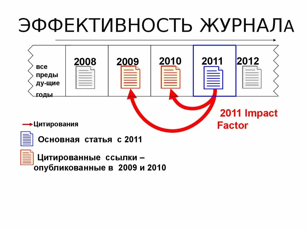 Импакт какой выбрать. Импакт-фактор. Импакт фактор формула. Расчет Импакт фактора. Формула для вычисления Импакт фактора.