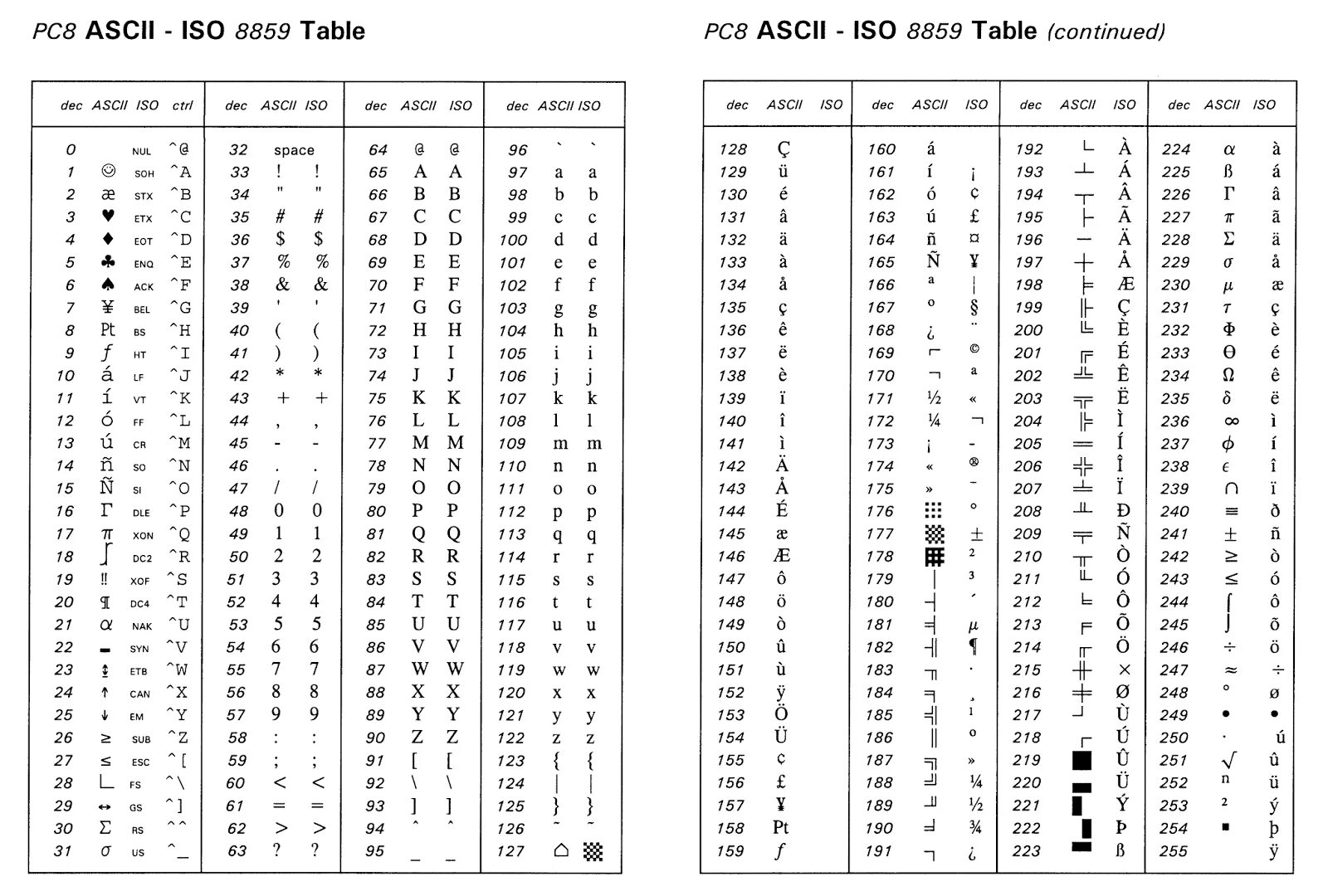 Ascii таблица символов c. Char c++ таблица символов. таблица кодов символов с++. таблица символов с++ ascii. таблица ascii 256 символов.