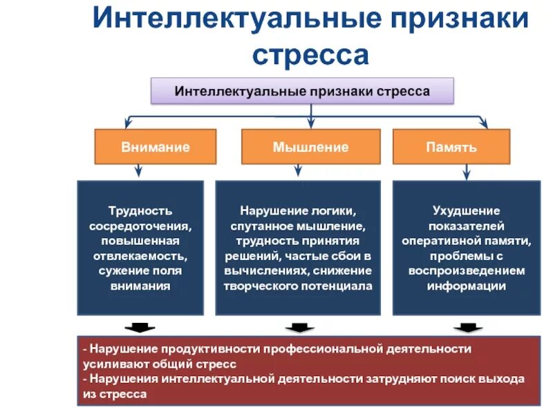 Методы интеллектуальной деятельности. Интеллектуальные проявления стресса. Признаки стресса. Нарушение интеллектуальной деятельности. Признаки интеллектуальной деятельности.