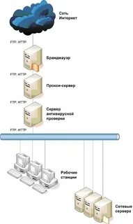 Профили защиты межсетевых экранов