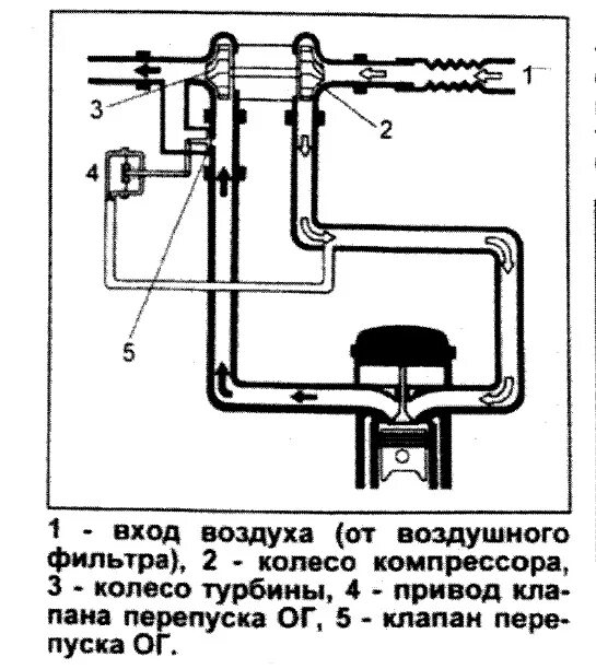 Как проверить клапана воздухом. Клапан перепуска турбокомпрессора. На перепуск схема. Строение клапана перепуска воздуха двигателя. Автомат управления клапанами перепуска.