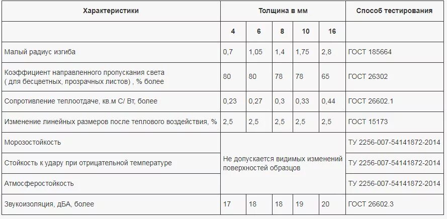 Плотность поликарбоната кг м3. Теплопроводность монолитного поликарбоната. Коэффициент теплопроводности поликарбоната сотового. Теплопроводность сотового поликарбоната 6 мм. Теплопроводность сотового поликарбоната 4 мм.