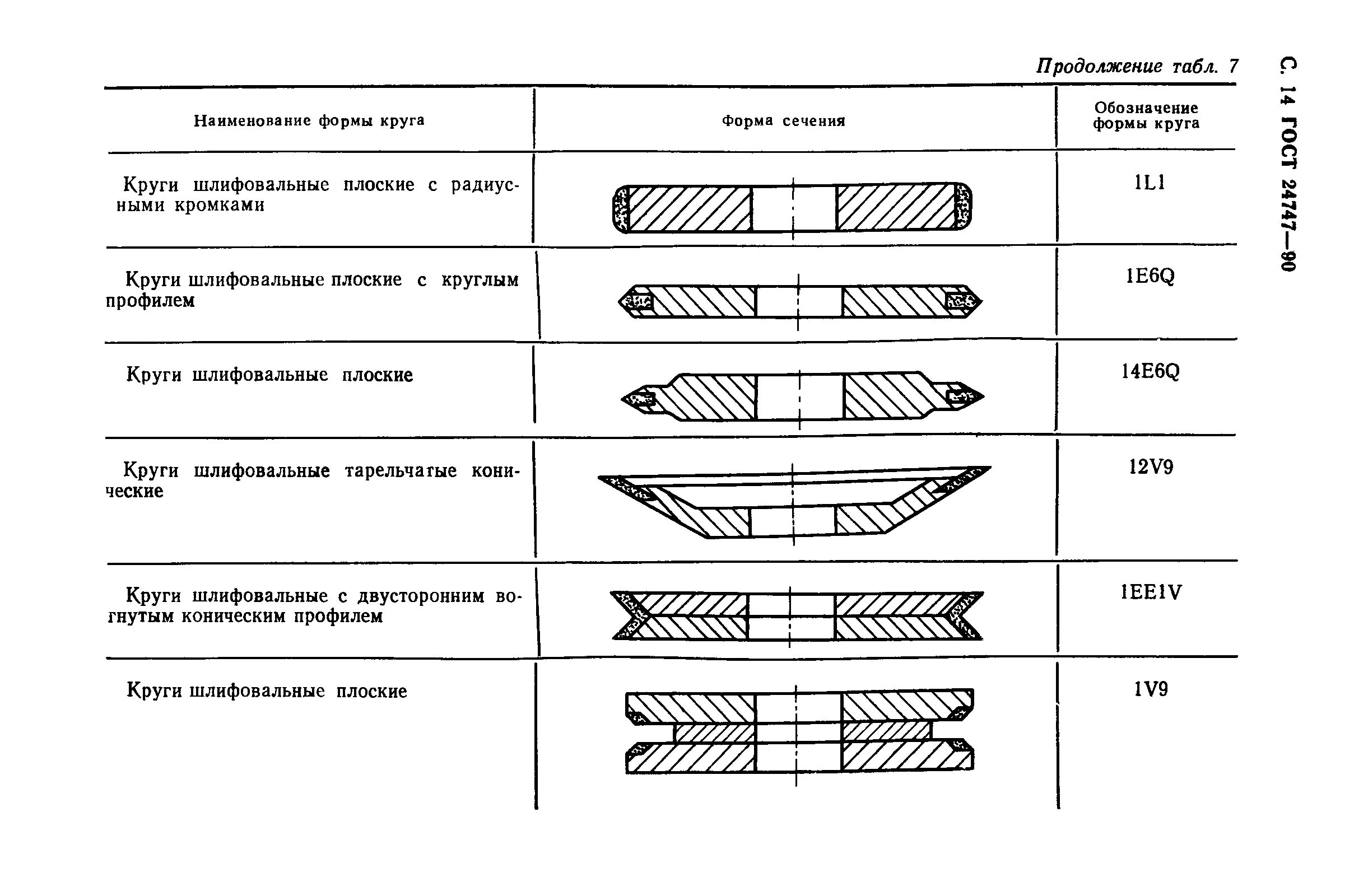 Шлифовальные круги маркировка профиля. Маркировка алмазных заточных кругов. Маркировка абразивных и алмазных кругов. Абразивность шлифовальных кругов маркировка. Форма сечения круга