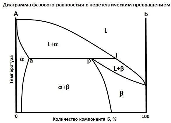 Фазовые превращения диаграмма фазовых состояний. Диаграмма фазового равновесия. диаграмма состояния никель хром. двухкомпонентная фазовая диаграмма. диаграмма фазовых превращений.