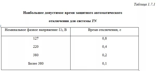 Таблица 7.1.1 правила устройства электроустановок. ПУЭ табл. 1.7.1. Таблица 1.7.1 ПУЭ. Таблица 1.7 ПУЭ.