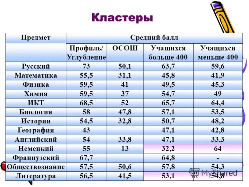 биология баллы