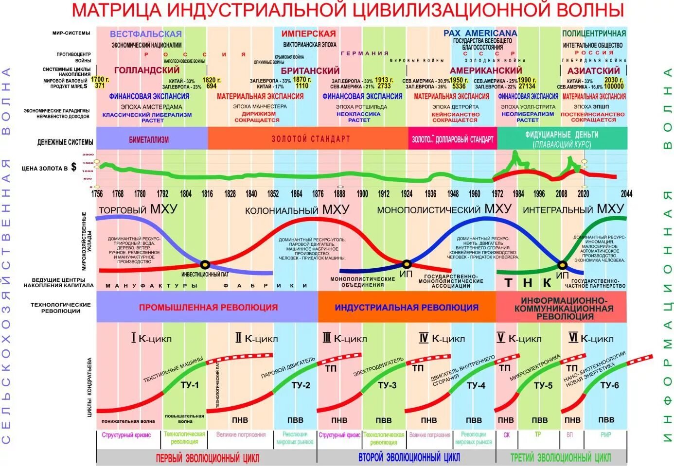 Технологический уклад в экономике. Технологические уклады циклы Кондратьева таблица. Цикл Кондратьева, “технологические разрывы”. Экономические циклы циклы Кондратьева. Волны Кондратьева и технологические уклады.