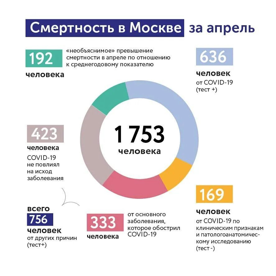 Сколько людей погибает в день в москве. Статистика. Статистика смертности. Статистика смертности в России. Статистика смертности в Москве.