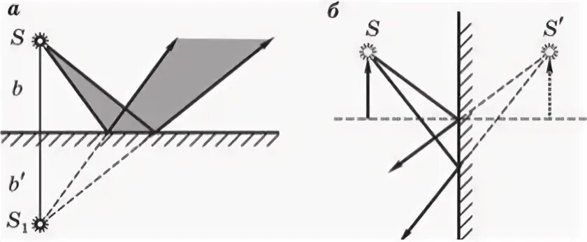 Точечный источник света s расположен. Построение изображения в плоском зеркале. Изображение в плоском зеркале физика. Отражение в плоском зеркале. Построение точки в плоском зеркале.