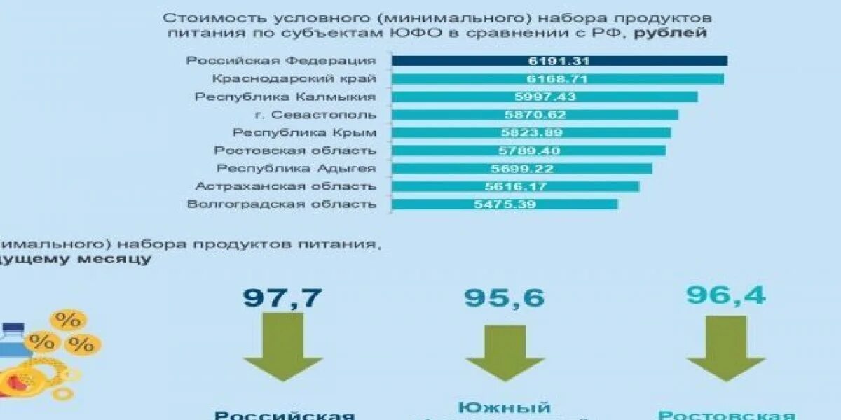 Минимальный набор продуктов питания. МРОТ 2022. Стоимость минимального набора продуктов питания 2022. Прожиточный минимум в Ростовской области в 2022.