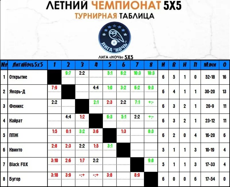 Ночная лига турнирная таблица