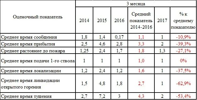 Какое нормативное прибытие пожарных. Расчет времени локализации пожара. расчет времени прибытия пожарных подразделений. время локализации пожара формула. расчет время прибытия пожарного автомобиля.