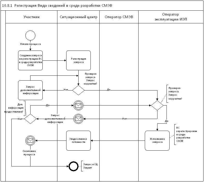 Запрос на обслуживание и инцидент в чем разница. Алгоритм работы веб сервера. Процесс запроса. Процесс прохождения пользовательского запроса к бд. Запрос котировок период подачи заявки.