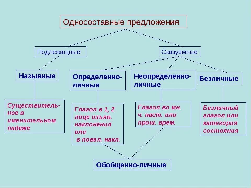 Определите тип односоставного предложения 1 как человеку. Типы односоставных предложений 8 класс 8 класс. Схема по русскому языку 8 класс Односоставные предложения. Схема виды односоставных предложений 8 класс с примерами. Типы односоставных предложений схема.