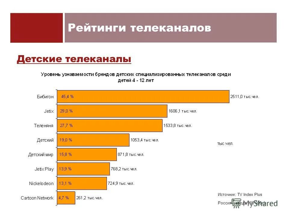 топ 10 детских каналов. триколор тв 170 каналов. список тв каналов в 2020 году триколор. детские каналы список. сколько детских каналов.