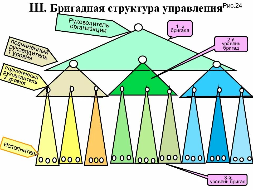 Командные структуры управления. Бригадная организационная структура. бригадный тип организационной структуры. бригадная организационная структура предприятия. бригадная организационная структура управления.