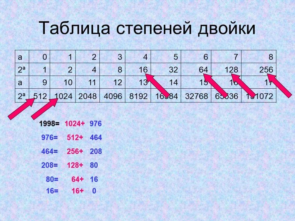 Таблица степеней 2 по информатике. Таблица степеней двойки по информатике. Степени числа 2 Информатика. Аблицей степеней двойки.. 512 в какой степени