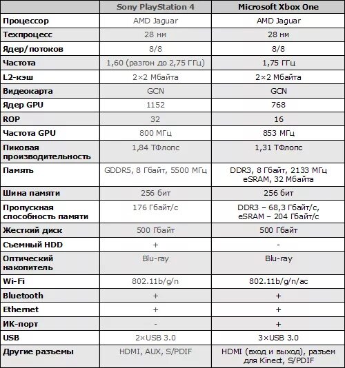 Xbox one характеристики железа. Ps4 Slim системные характеристики. Технические характеристики пс4. PLAYSTATION 4 технические характеристики. Ps4 fat характеристики.