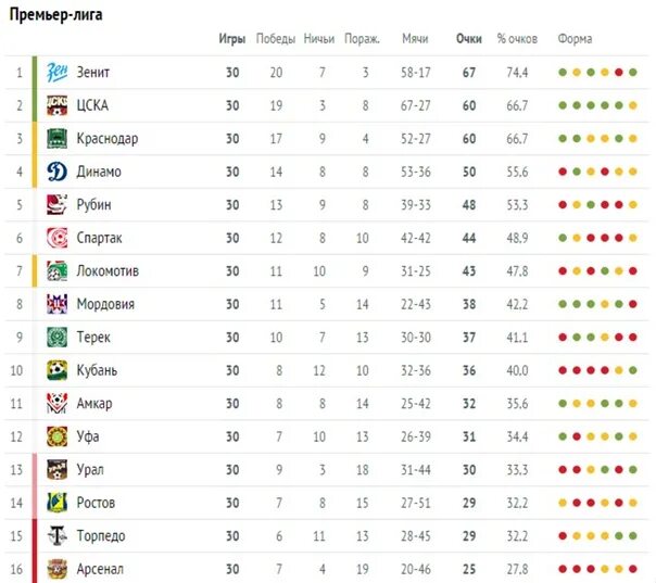 Сколько команд в премьер лиге. РПЛ таблица 14/15. Таблица РФПЛ 2014. РФПЛ 2014 турнирная таблица. Таблица РФПЛ 2014-15.