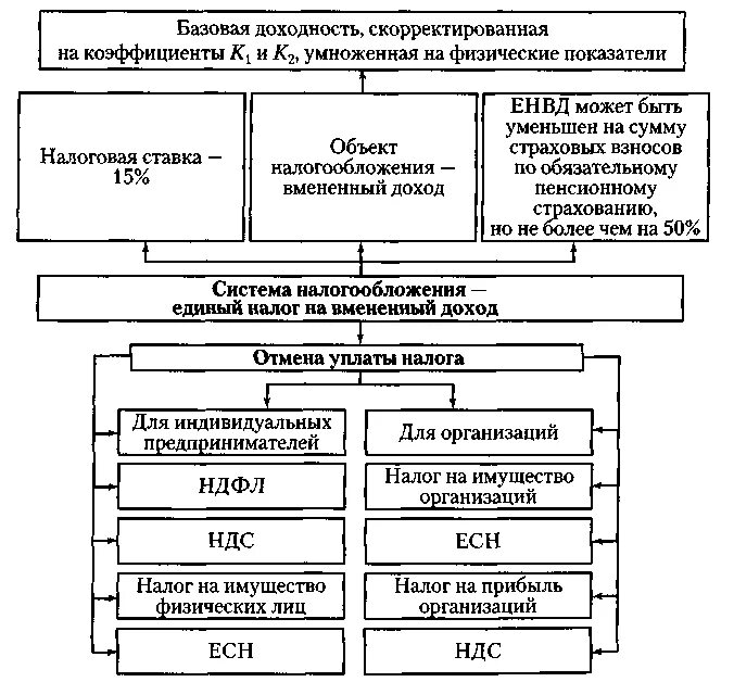 Система налогообложения виде енвд. Система налогообложения в виде единого налога на вмененный доход. единый налог на вмененный доход элементы налогообложения. схема единого налога на вмененный доход. енвд схема.