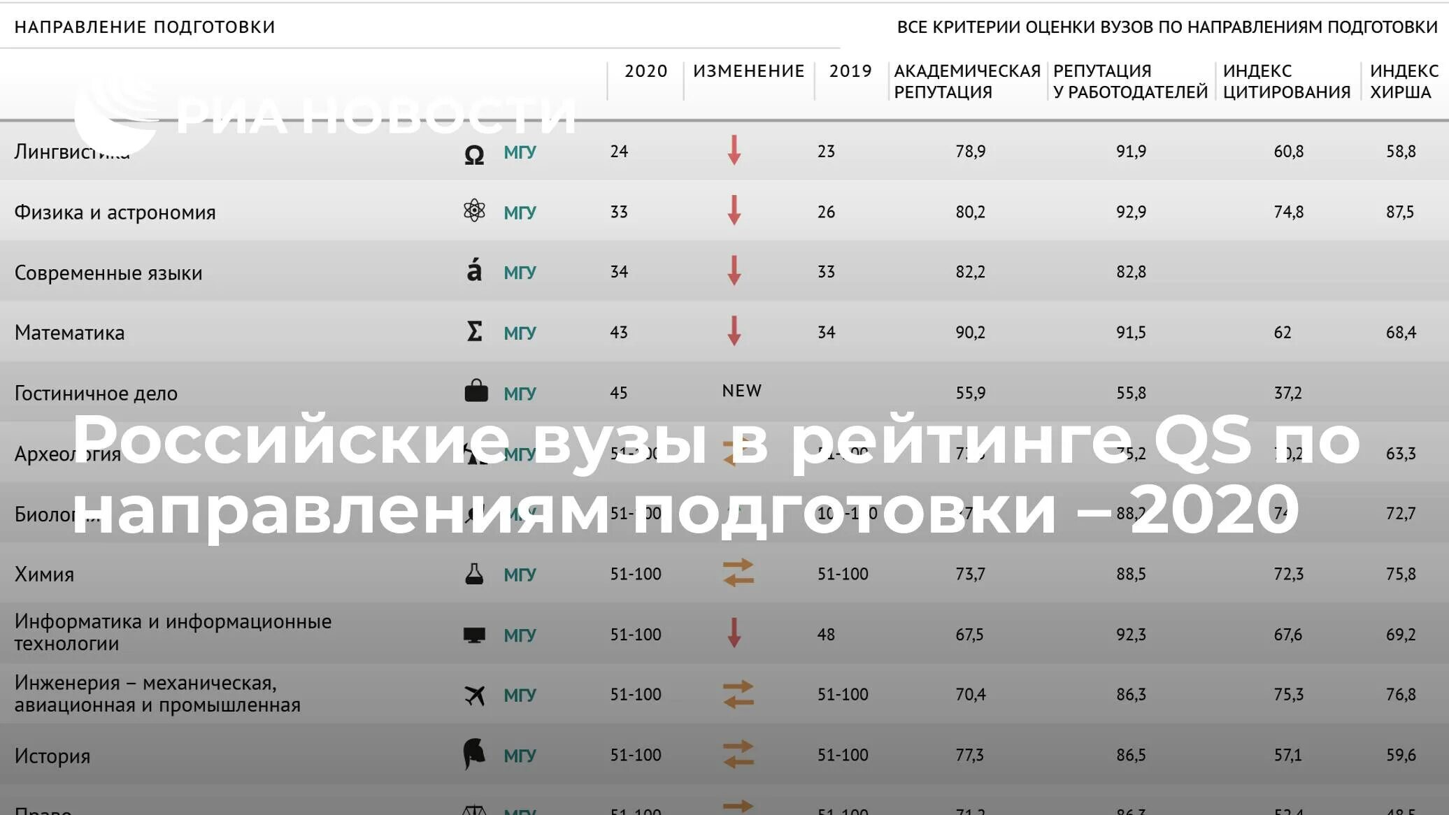 Вузы топ 20. Рейтинг вузов России 2020. Топ 100 вузов. Топ 100 университетов в мире. Рейтинг университетов России.