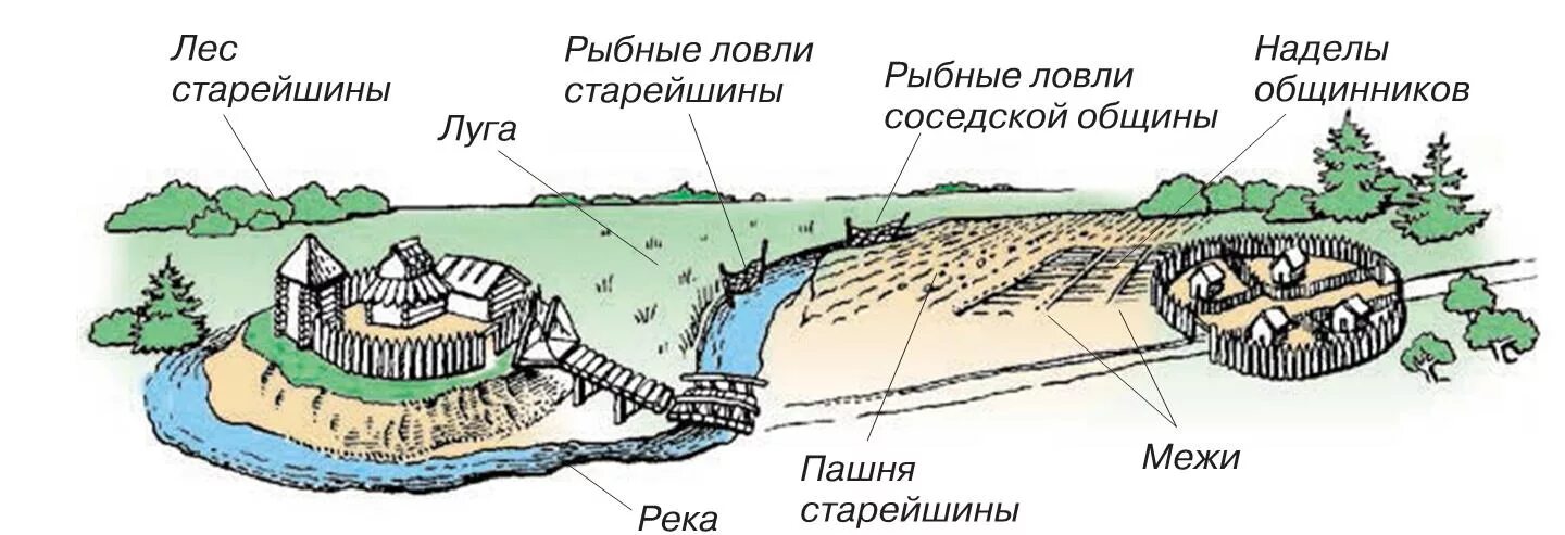 Выделенный земля община с его сохранение двора. Вервь община в древней Руси. Родовая община древних славян. Родовая община это в древней Руси. Соседская община это в древней Руси.