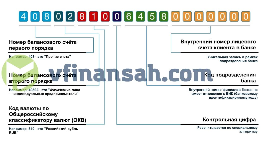 Расшифровка номера счета. Структура расчетного счета. Расчетный счет расшифровка цифр. Расшифровка расчетного счета. Структура расчетного счета в банке.