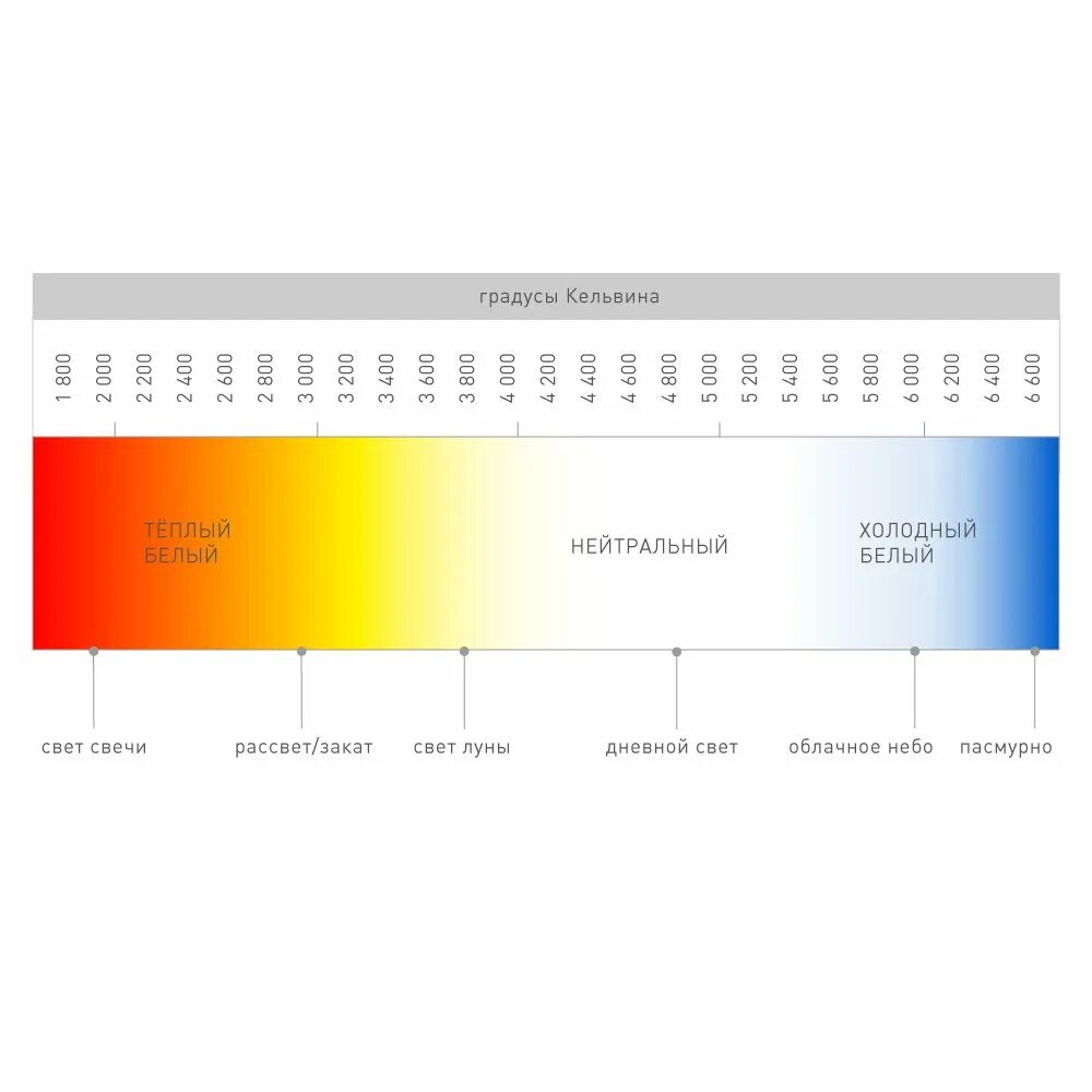 1400 кельвинов. Лампа 6500 Кельвинов. Шкала света в Кельвинах. Лампа люминесцентная 6500 Кельвинов. Таблица Кельвинов светодиодных ламп.