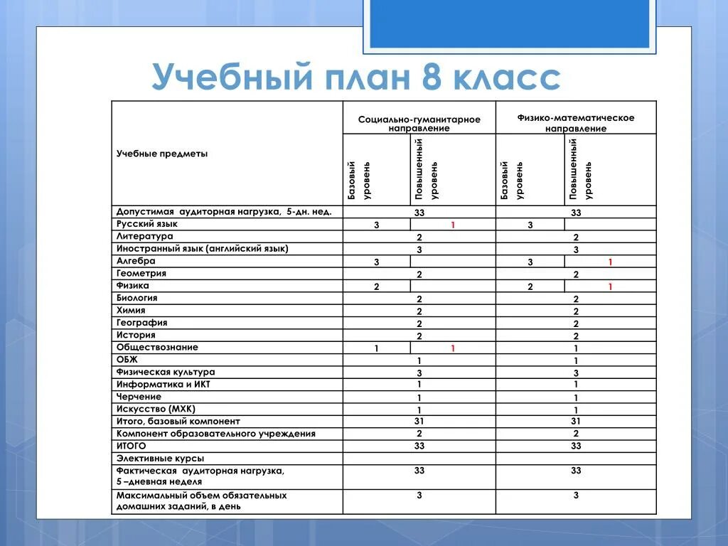 Что изменится в 8 классе