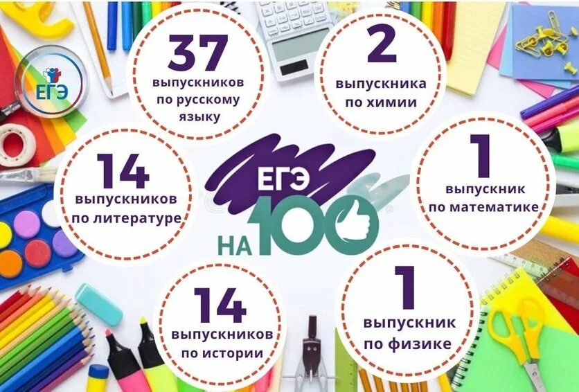 Егэ по физике 25 выпускников школы. 100 Баллов ЕГЭ. Истории стобалльников ЕГЭ. Результаты ЕГЭ физика. ЕГЭ на 100 баллов математика выпускники.