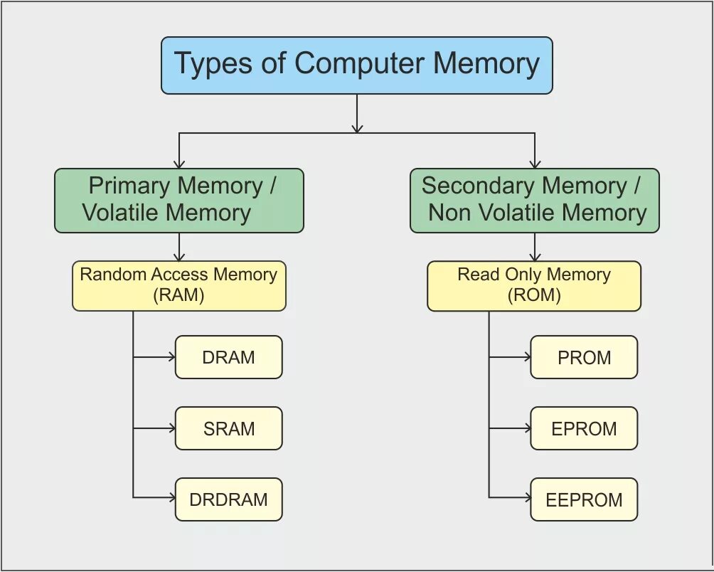 Types of Memory Computer. Computer Memory диаграмма. Two Types of Computer Memory. Secondary Computer Memory.